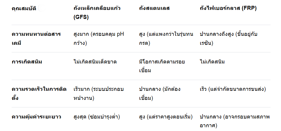 ตารางเปรียบเทียบถังเหล็กเคลือบแก้ว vs วัสดุอื่น